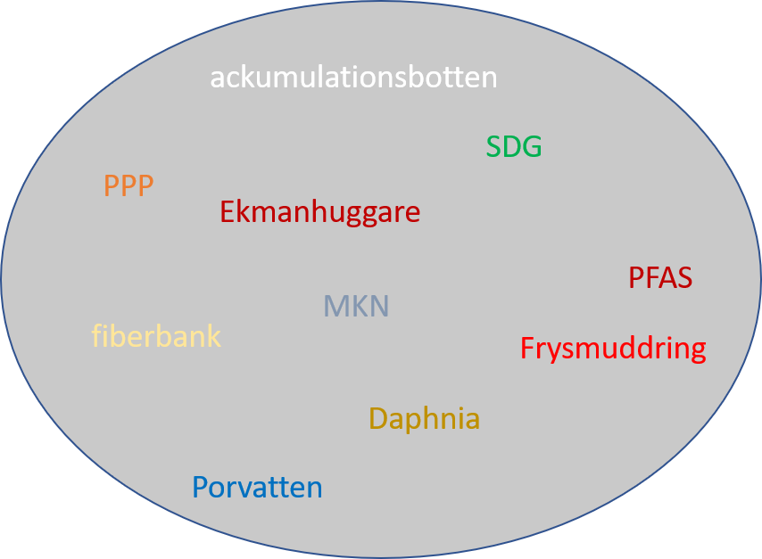 Ord relaterade till sediment